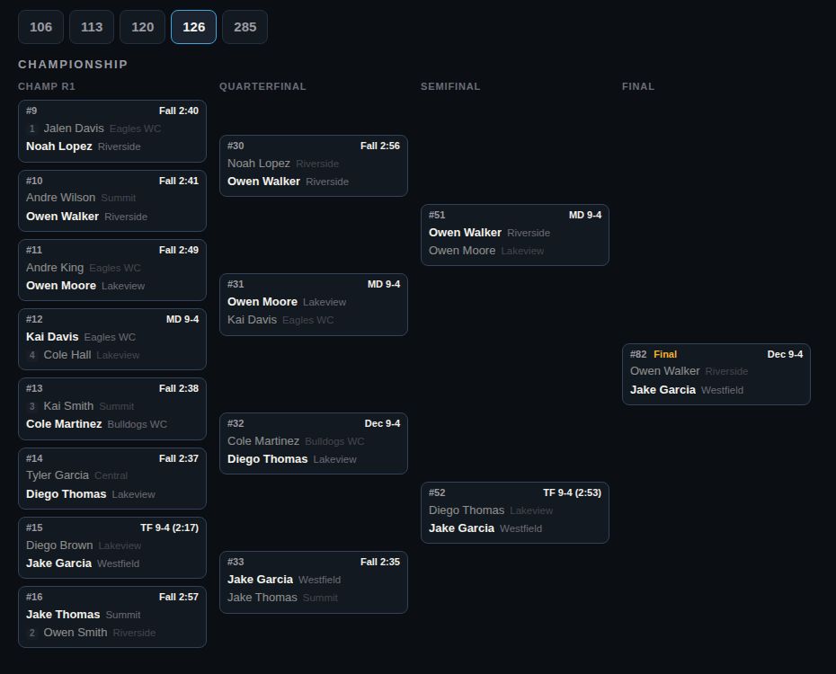A double elimination bracket with results